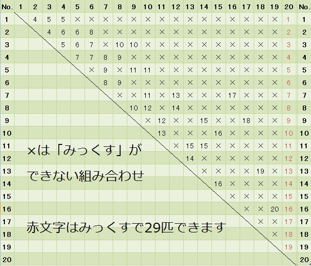 みっくす組み合わせ 総当たり表 完成 みっちりねこみっくすの攻略 裏技屋さん 目指せコンプリート